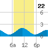 Long Creek tide chart for Monday, November 22, 2021
