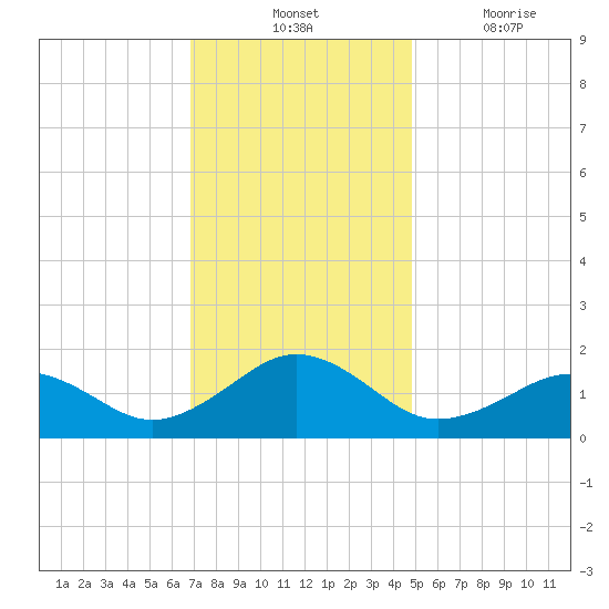 Long Creek tide chart for Tuesday, November 23, 2021
