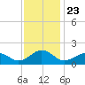 Long Creek tide chart for Tuesday, November 23, 2021