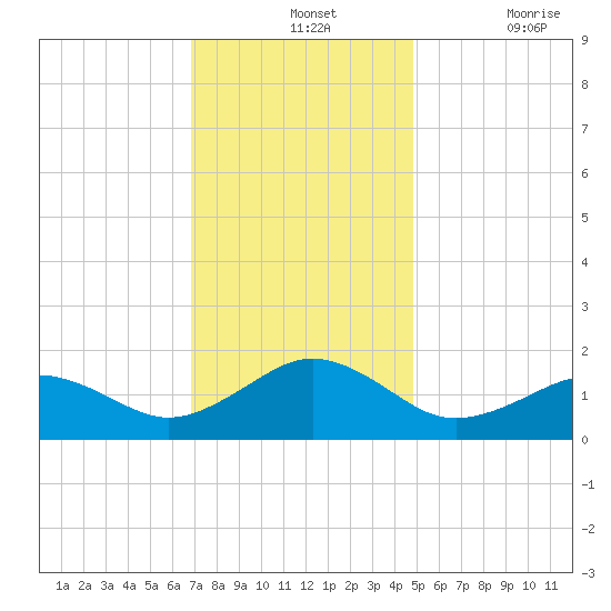 Long Creek tide chart for Wednesday, November 24, 2021