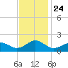 Long Creek tide chart for Wednesday, November 24, 2021