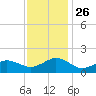 Long Creek tide chart for Friday, November 26, 2021
