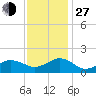 Long Creek tide chart for Saturday, November 27, 2021
