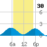 Long Creek tide chart for Tuesday, November 30, 2021