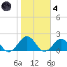 Long Creek tide chart for Thursday, November 4, 2021