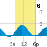 Long Creek tide chart for Saturday, November 6, 2021
