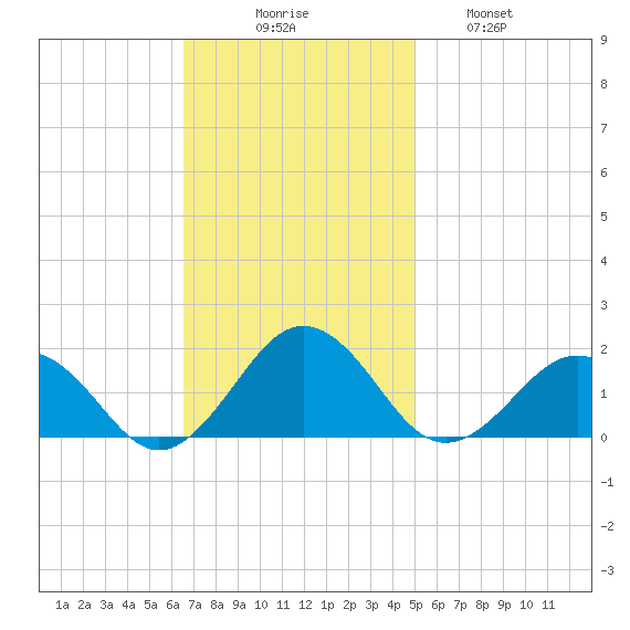 Long Creek tide chart for Sunday, November 7, 2021