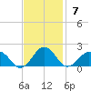 Long Creek tide chart for Sunday, November 7, 2021