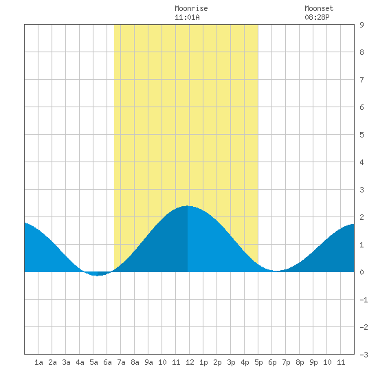 Long Creek tide chart for Monday, November 8, 2021