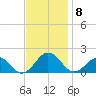 Long Creek tide chart for Monday, November 8, 2021