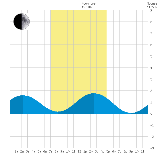 Long Creek tide chart for Friday, December 10, 2021
