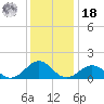 Long Creek tide chart for Saturday, December 18, 2021