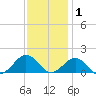 Long Creek tide chart for Wednesday, December 1, 2021
