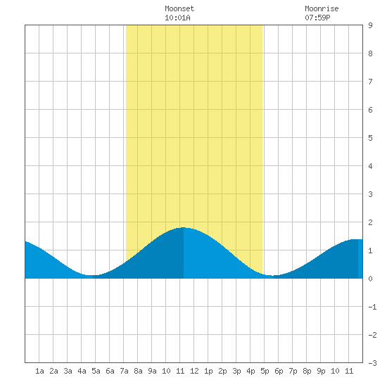 Long Creek tide chart for Wednesday, December 22, 2021