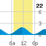 Long Creek tide chart for Wednesday, December 22, 2021