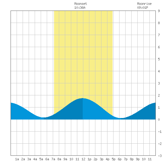 Long Creek tide chart for Thursday, December 23, 2021