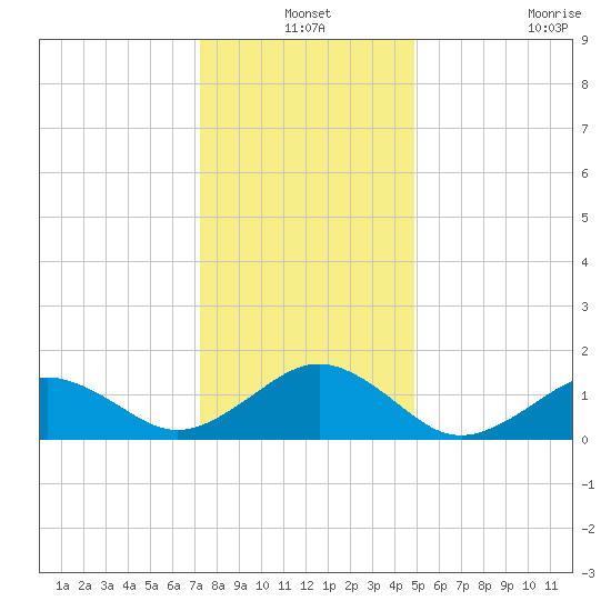 Long Creek tide chart for Friday, December 24, 2021