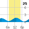 Long Creek tide chart for Saturday, December 25, 2021