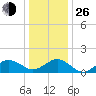 Long Creek tide chart for Sunday, December 26, 2021