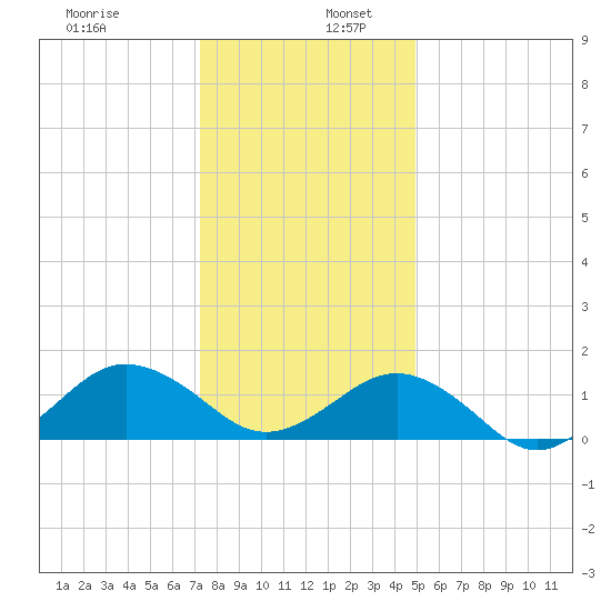 Long Creek tide chart for Tuesday, December 28, 2021