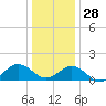 Long Creek tide chart for Tuesday, December 28, 2021
