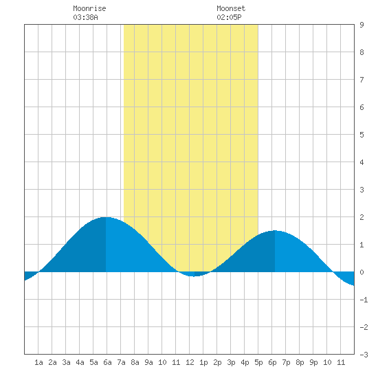 Long Creek tide chart for Thursday, December 30, 2021