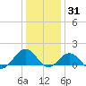 Long Creek tide chart for Friday, December 31, 2021