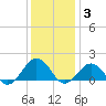 Long Creek tide chart for Friday, December 3, 2021