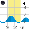 Long Creek tide chart for Saturday, December 4, 2021