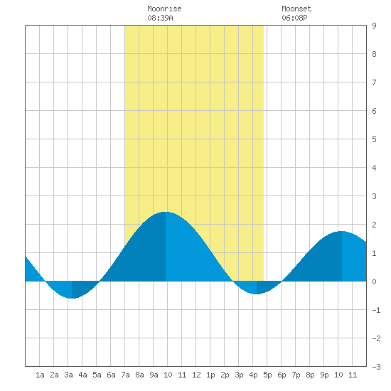 Long Creek tide chart for Sunday, December 5, 2021