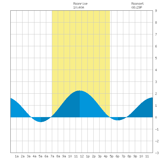 Long Creek tide chart for Tuesday, December 7, 2021