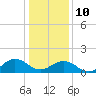 Long Creek tide chart for Monday, January 10, 2022