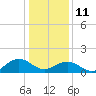 Long Creek tide chart for Tuesday, January 11, 2022