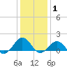 Long Creek tide chart for Saturday, January 1, 2022