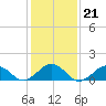 Long Creek tide chart for Friday, January 21, 2022