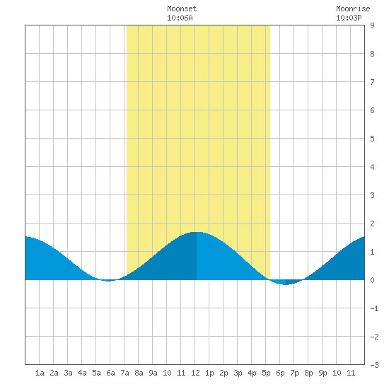 Long Creek tide chart for Saturday, January 22, 2022