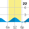 Long Creek tide chart for Saturday, January 22, 2022