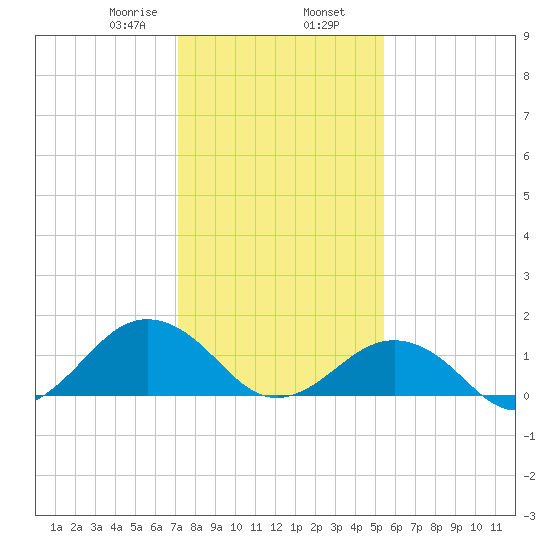 Long Creek tide chart for Friday, January 28, 2022