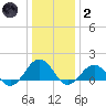 Long Creek tide chart for Sunday, January 2, 2022