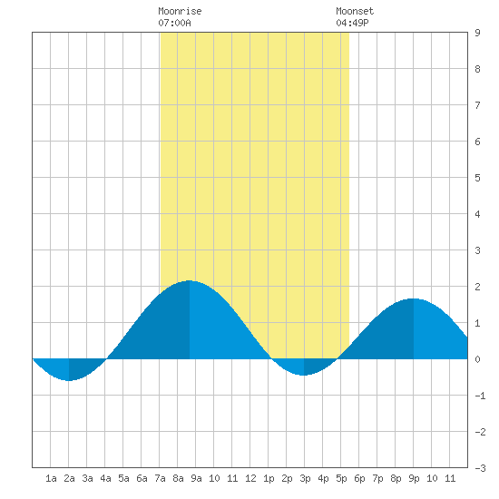 Long Creek tide chart for Monday, January 31, 2022