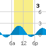Long Creek tide chart for Monday, January 3, 2022