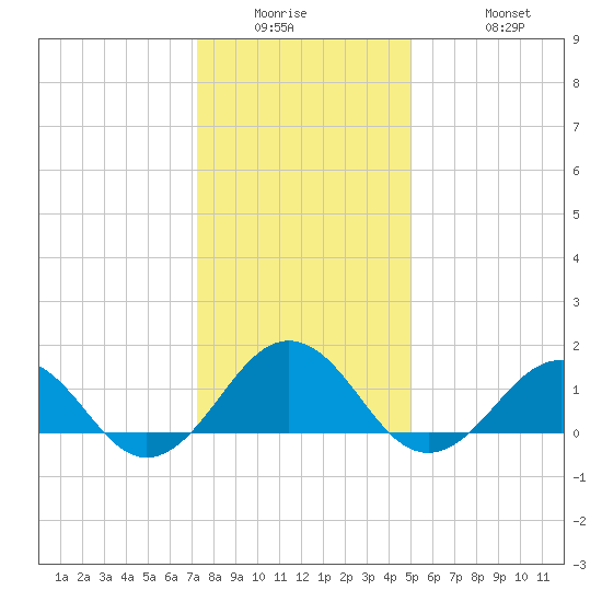 Long Creek tide chart for Wednesday, January 5, 2022