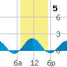 Long Creek tide chart for Wednesday, January 5, 2022