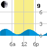 Long Creek tide chart for Sunday, January 9, 2022