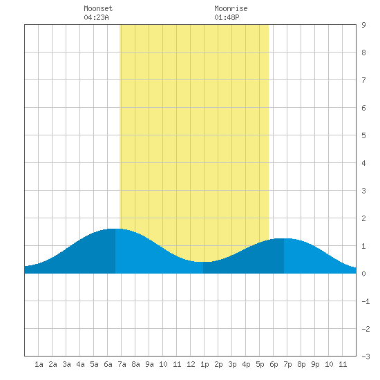 Long Creek tide chart for Saturday, February 12, 2022