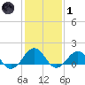 Long Creek tide chart for Tuesday, February 1, 2022