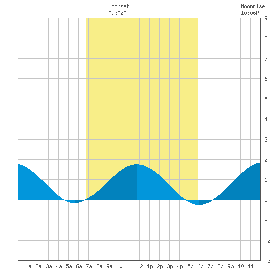 Long Creek tide chart for Sunday, February 20, 2022