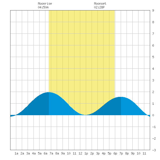 Long Creek tide chart for Sunday, February 27, 2022