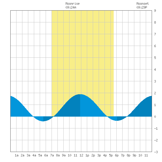 Long Creek tide chart for Friday, February 4, 2022