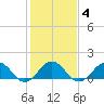 Long Creek tide chart for Friday, February 4, 2022